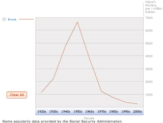 Illustration for article titled So... the popularity graph for the name "Bruce" looks just like Batman